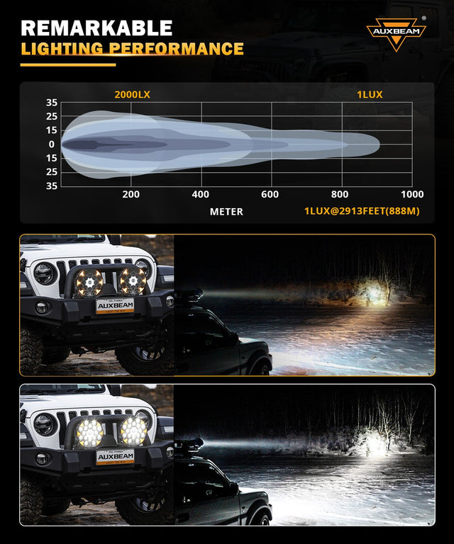 Auxbeam 360 Ultra 8.5-inch LED spot light beam pattern chart reaching 1 lux at 888 meters, with night driving comparison