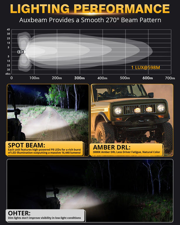 5 Inch 168W 16440LM Side Shooter LED Pod Lights With Amber DRL