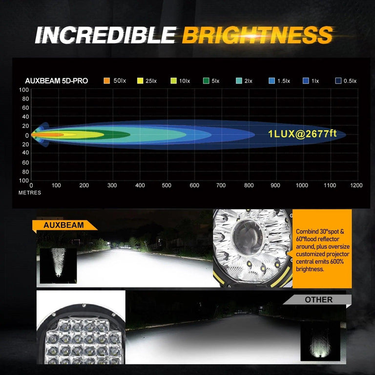 Auxbeam 360-PRO LED light beam chart reaching 1 lux at 2677 ft, compared with a standard light bar on a night road