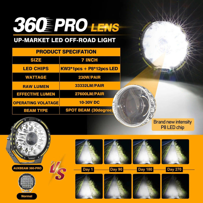 Auxbeam 7-inch 360-PRO LED light specifications: 230W per pair, 33332 lumens, 30° spot beam, 270-day brightness test